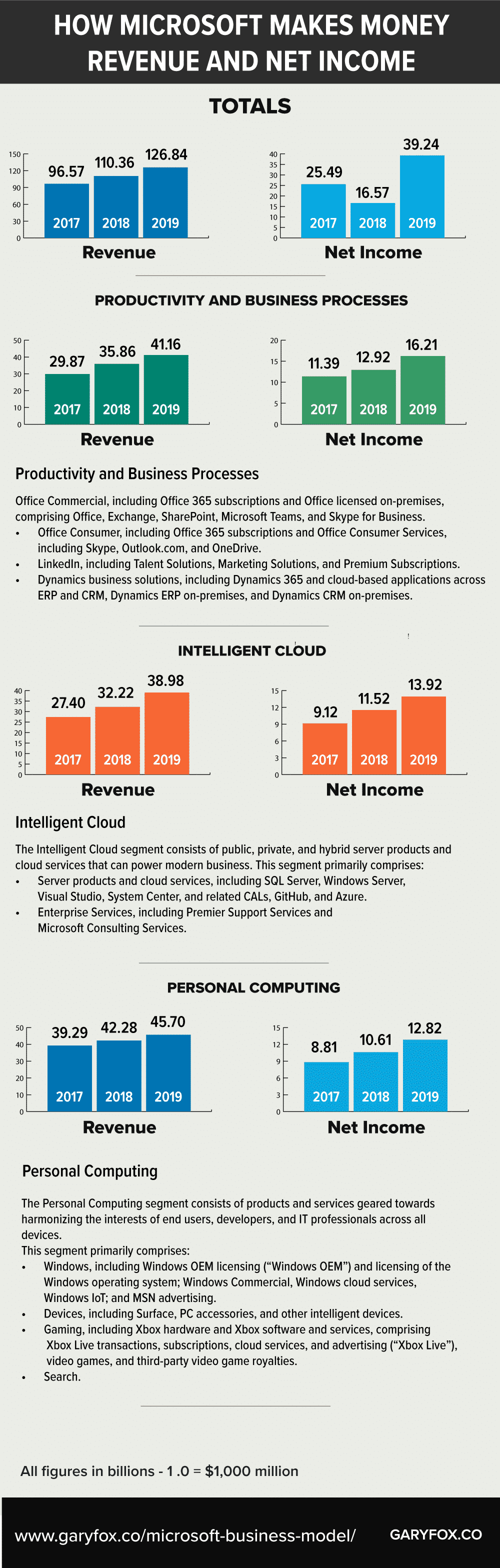 modelo de ingresos de microsoft e ingresos netos