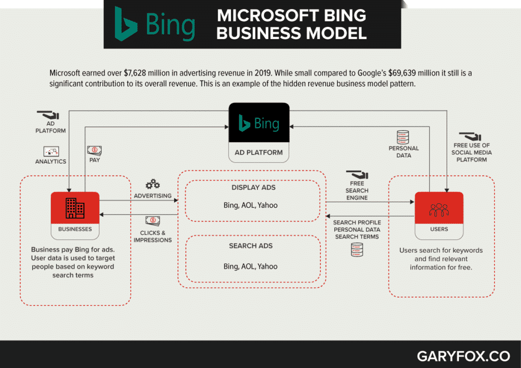 Microsoft Bing ビジネス モデル