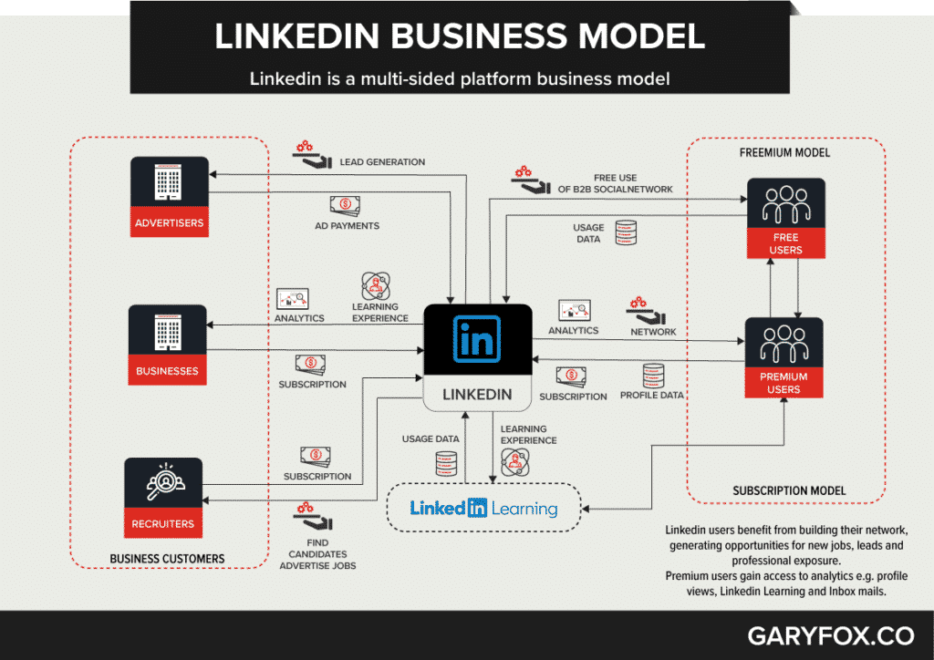 โมเดลธุรกิจ Linkedin