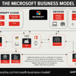 نموذج أعمال Microsoft