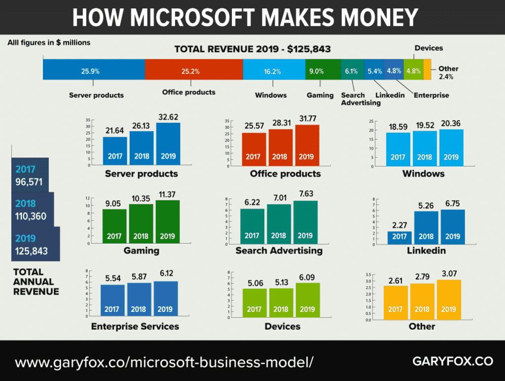 Jak Microsoft zarabia pieniądze