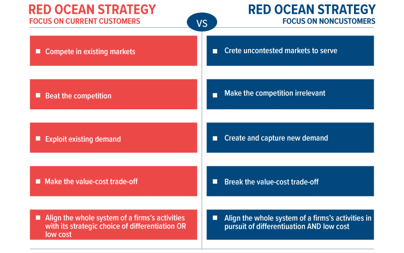 Strategi Lautan Biru vs Strategi Lautan Merah