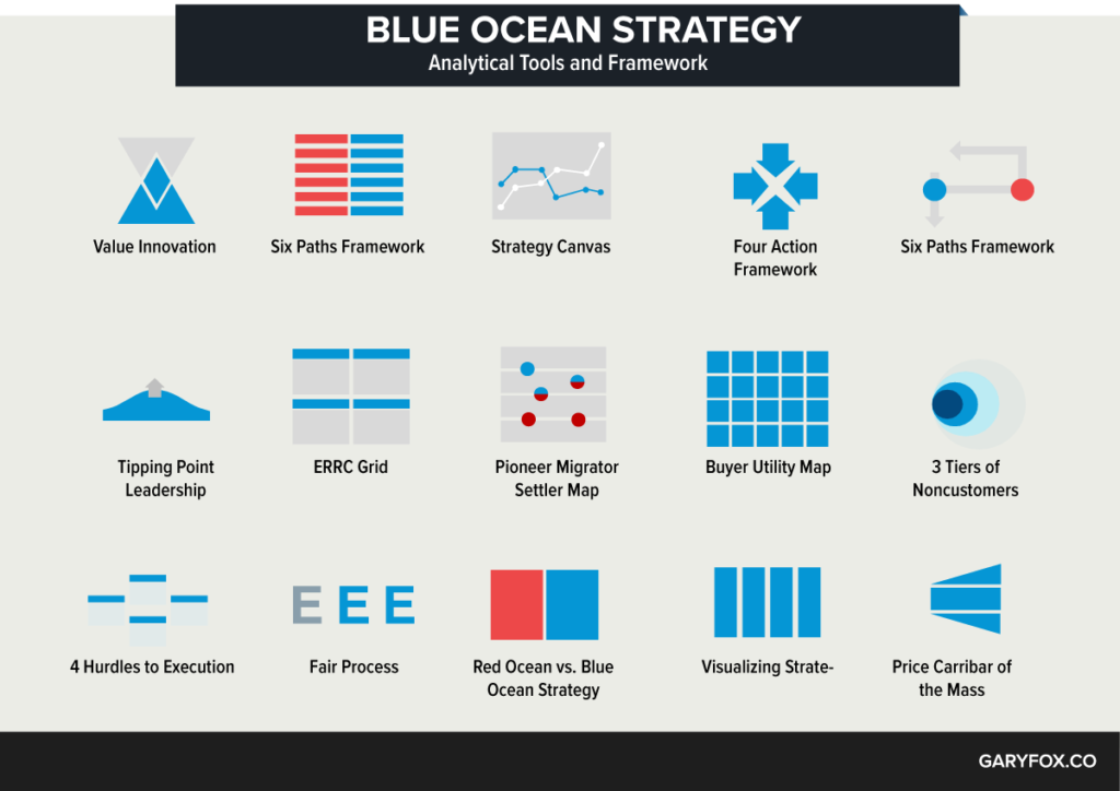 alat strategi samudra biru