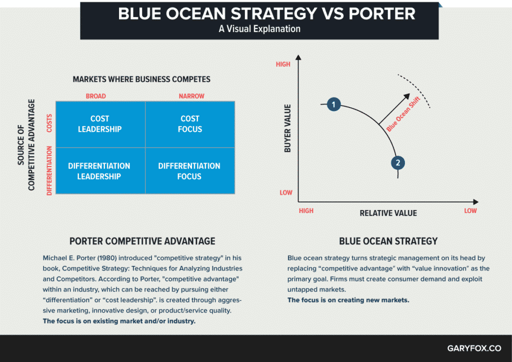 Strategi Porter vs Blue Ocean