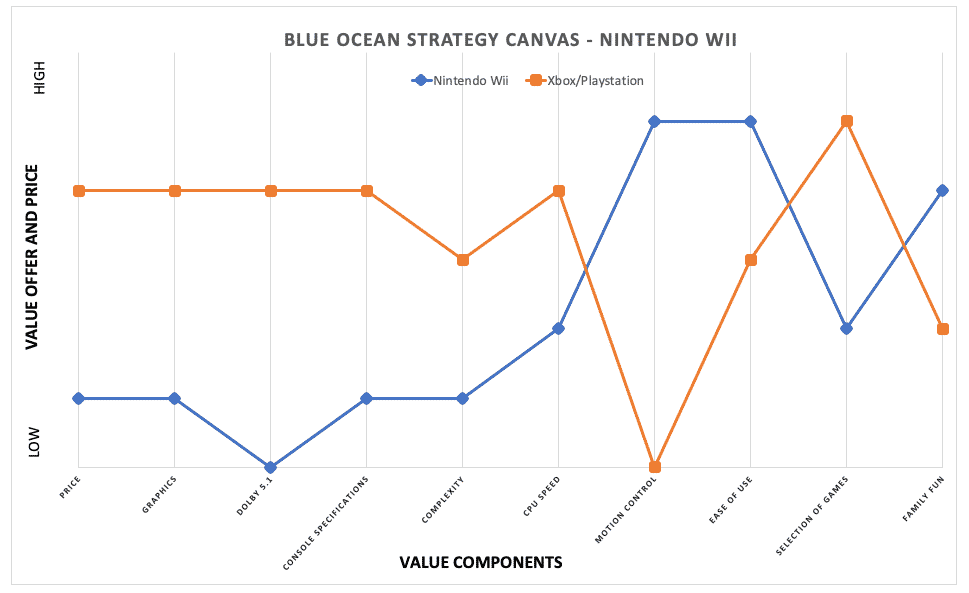 strategi samudra biru nintendo wii