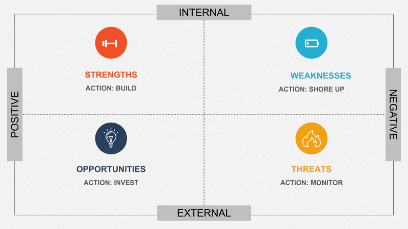 Tindakan yang harus diambil dari analisis SWOT