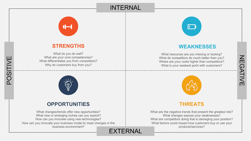 analisis SWOT dan pertanyaan