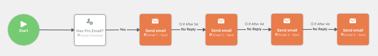 fluxo de trabalho de e-mail