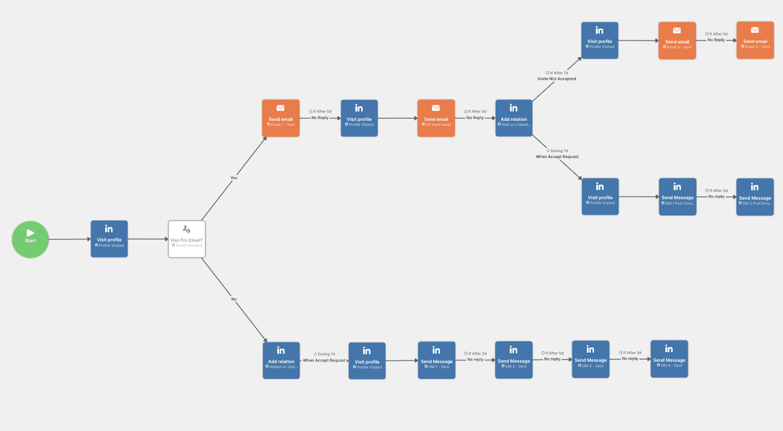 Langer LI-Workflow