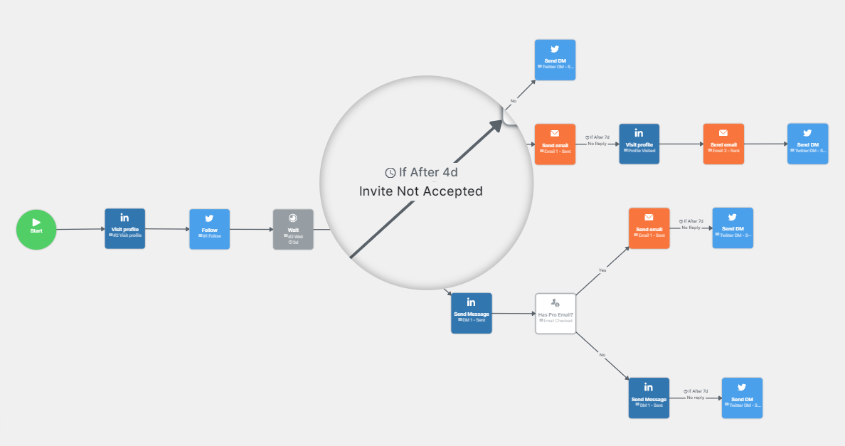 Mehrkanal-Workflow mit LGM