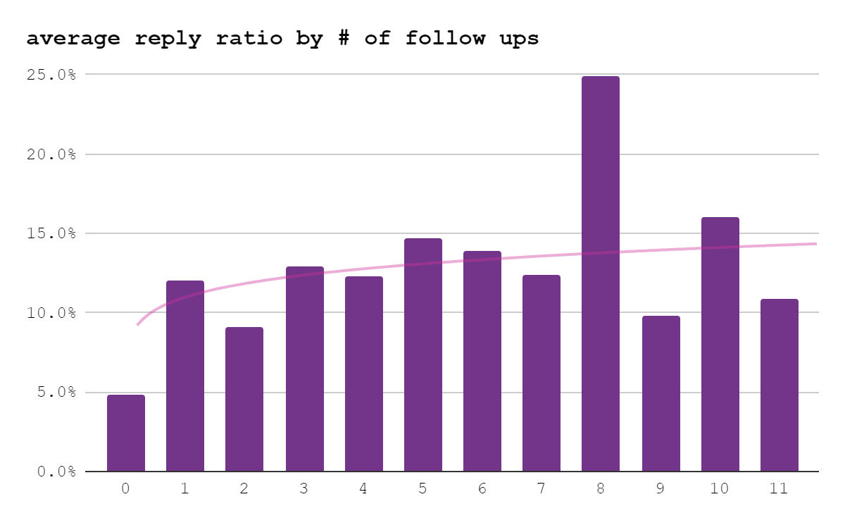 rapporto medio di risposta per numero di follow-up