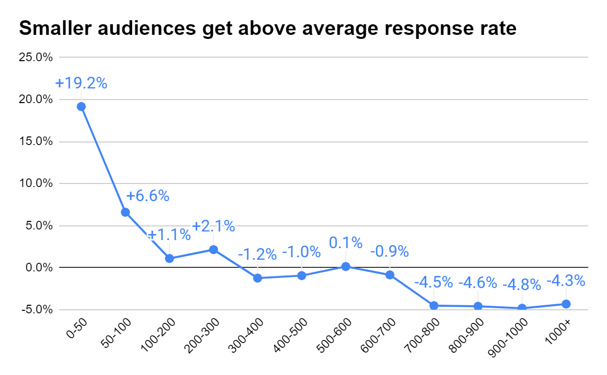 smaller audiences get above average response rate