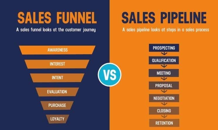 pipeline di vendita vs funnel di vendita