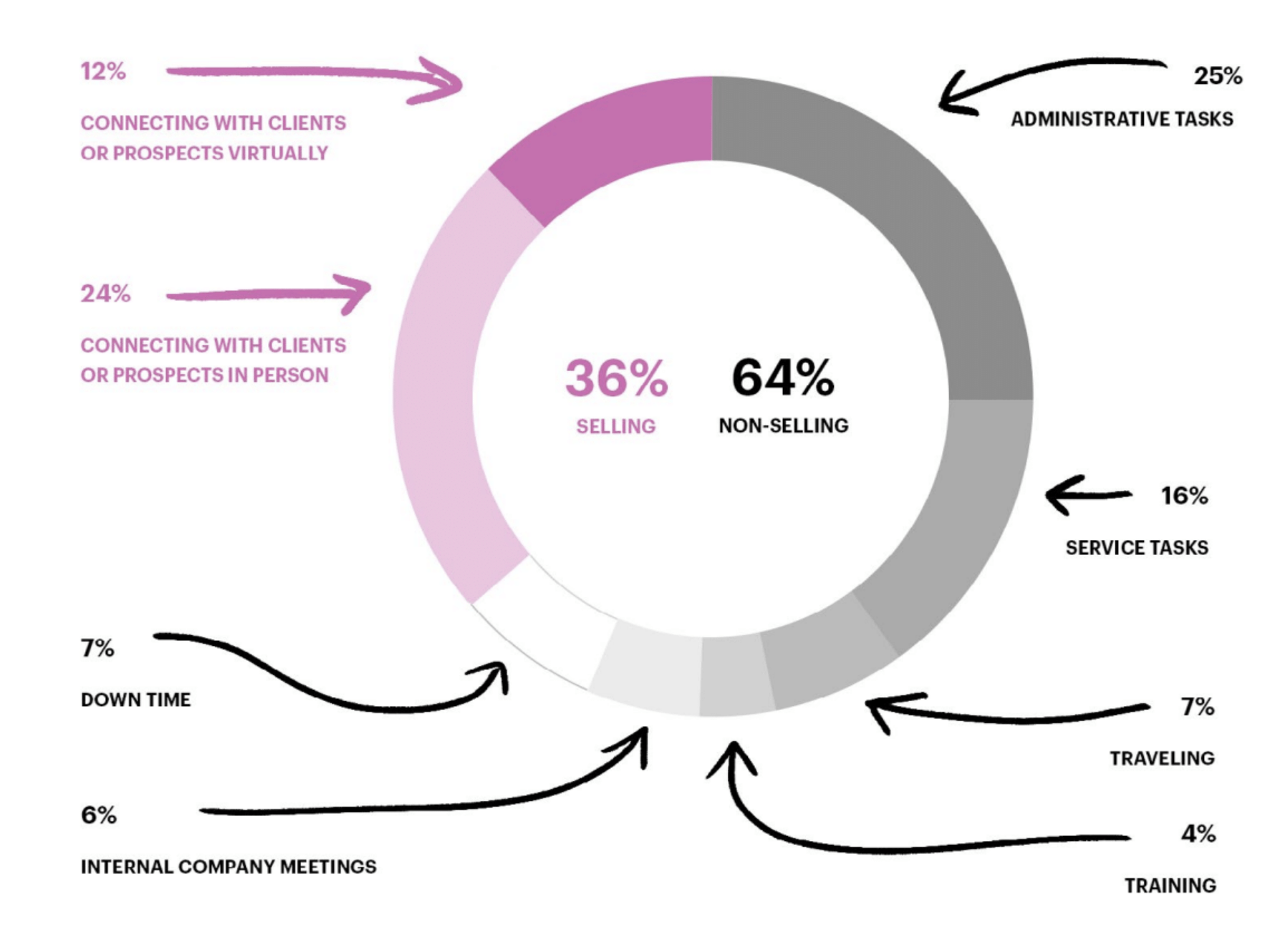 Tempo speso dalle vendite su compiti Intercom