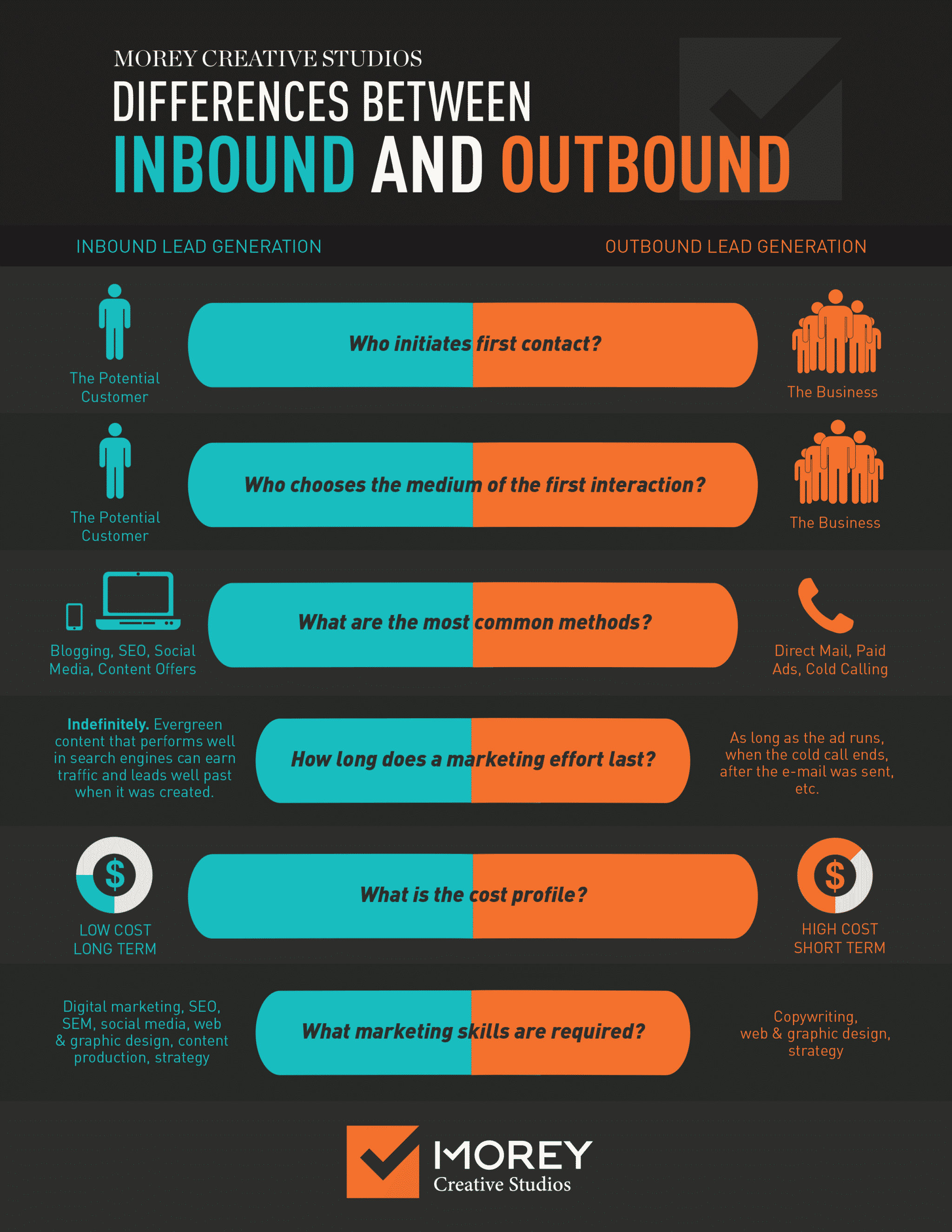 Differenze tra l'inbound e l'outbound marketing