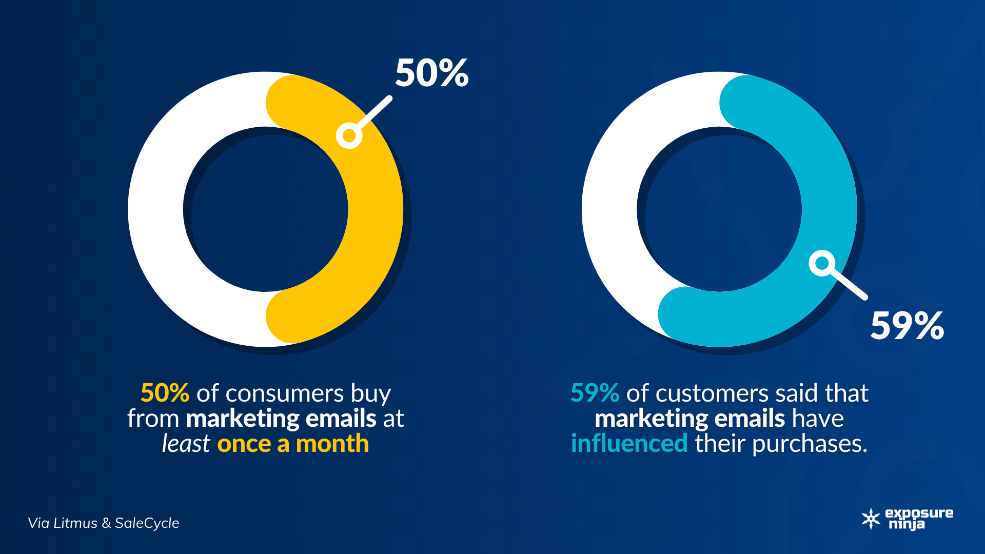 Existem dois gráficos circulares em um fundo azul escuro. O primeiro é amarelo e branco, com o amarelo representando 50%. O texto abaixo deste gráfico diz "50% dos consumidores compram de e-mails de marketing pelo menos uma vez por mês". O segundo gráfico circular é azul e branco, com o azul representando 59%. O texto abaixo do gráfico diz "59% dos clientes disseram que os e-mails de marketing influenciaram suas compras".