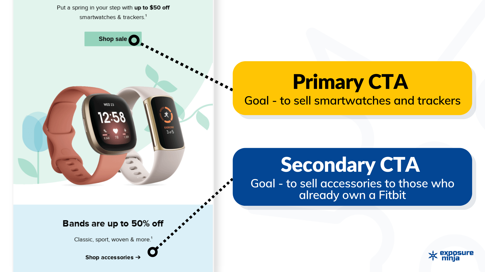 Uma imagem mostrando um e-mail da Fitbit. À esquerda está o e-mail, com dois relógios Fitbit no meio. Há um botão de CTA que diz “venda da loja” perto do topo e outro perto da parte inferior que diz “Acessórios da loja”. À direita, há duas caixas descrevendo os CTAs. O primeiro aponta para comprar agora e lê “Primary CTA. Objetivo - vender smartwatches e rastreadores”. O segundo aponta para o CTA inferior e lê “CTA secundário. Objetivo - vender acessórios para quem já possui um Fitbit”