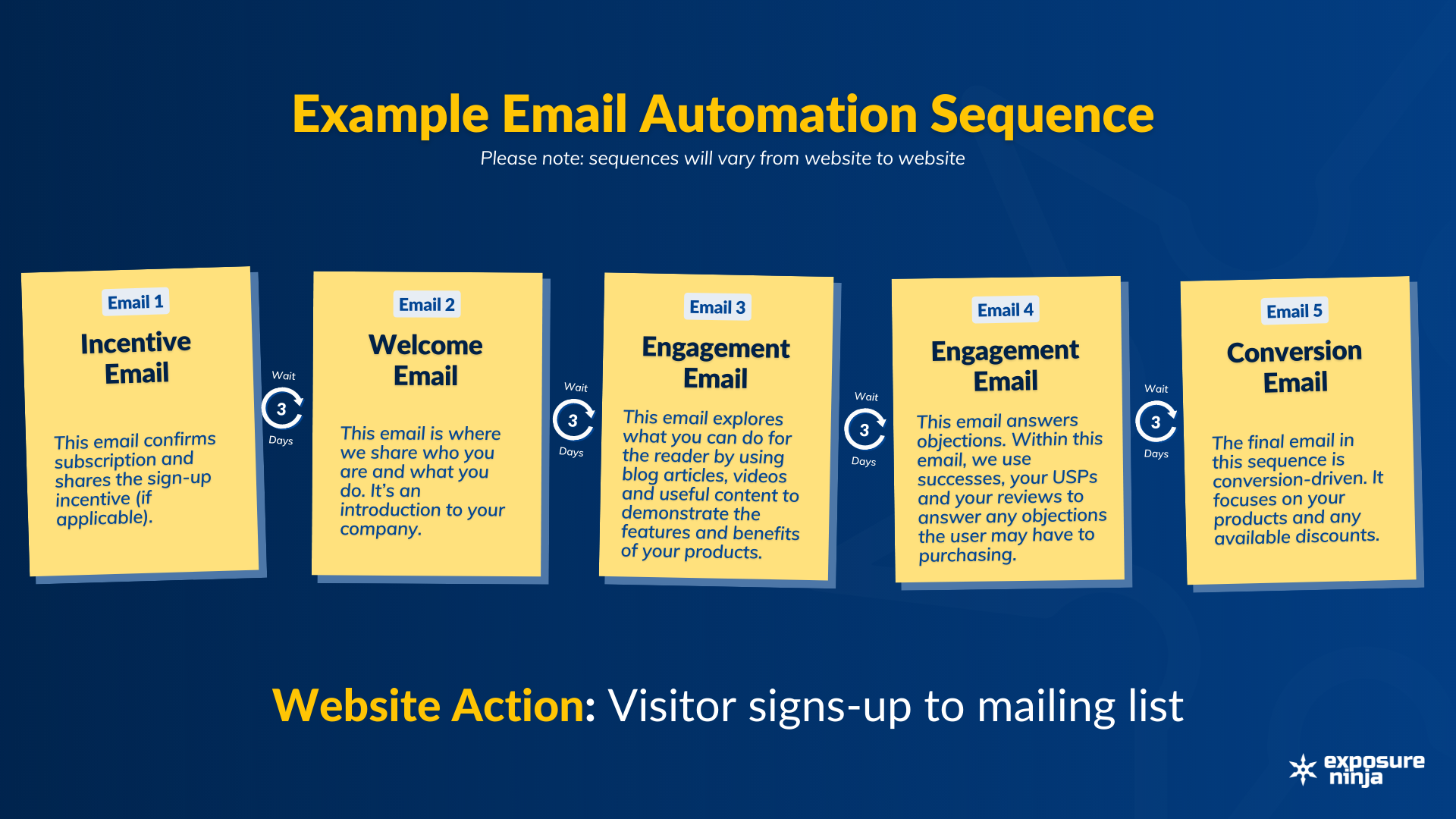 Há cinco post-it amarelos em um fundo azul. O título diz "Exemplo de sequência de automação de email" e o subtítulo diz "observe: as sequências variam de site para site" compartilha o incentivo de inscrição (se você tiver um) E-mail 2 - E-mail de boas-vindas Este e-mail é onde você compartilha quem você é e o que faz — uma apresentação da empresa E-mail 3 - E-mail de engajamento Este e-mail explora o que você pode fazer pelo leitor usando artigos de blog, vídeos e conteúdo útil para demonstrar os recursos e benefícios de seus produtos. E-mail 4 - E-mail de engajamento Este e-mail responde a objeções. Nesse e-mail, você pode usar sucessos, seus USPs e seus comentários para responder a quaisquer objeções que o usuário possa E-mail 5 - E-mail de conversão O e-mail final nesta sequência é direcionado à conversão. Ele se concentra em seus produtos e em quaisquer descontos disponíveis." O texto na parte inferior da imagem diz "ação do site: visitante se inscreve na lista de e-mails