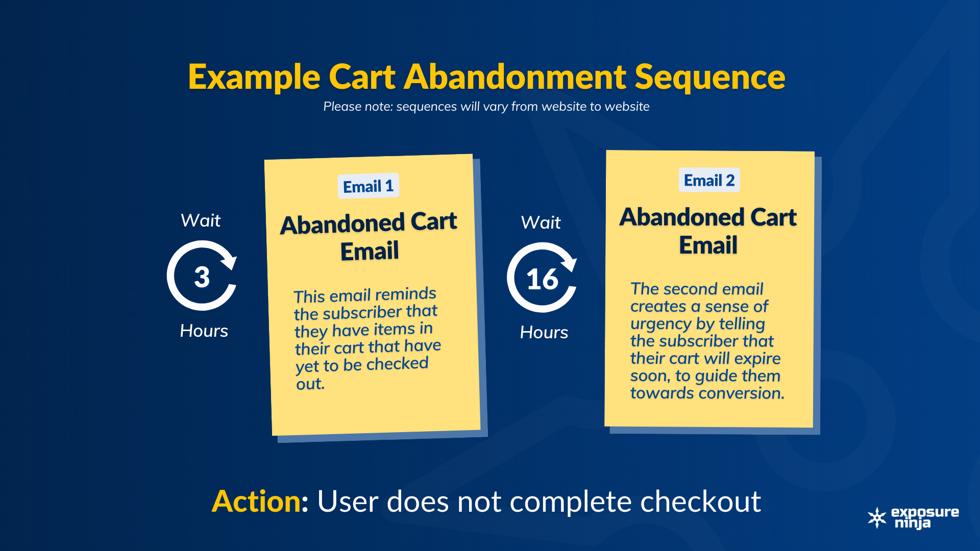 A graphic showing a cart abandonment email sequence. The text here is the same as the text following this image