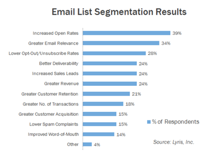 Segmentation des listes de marketing par e-mail