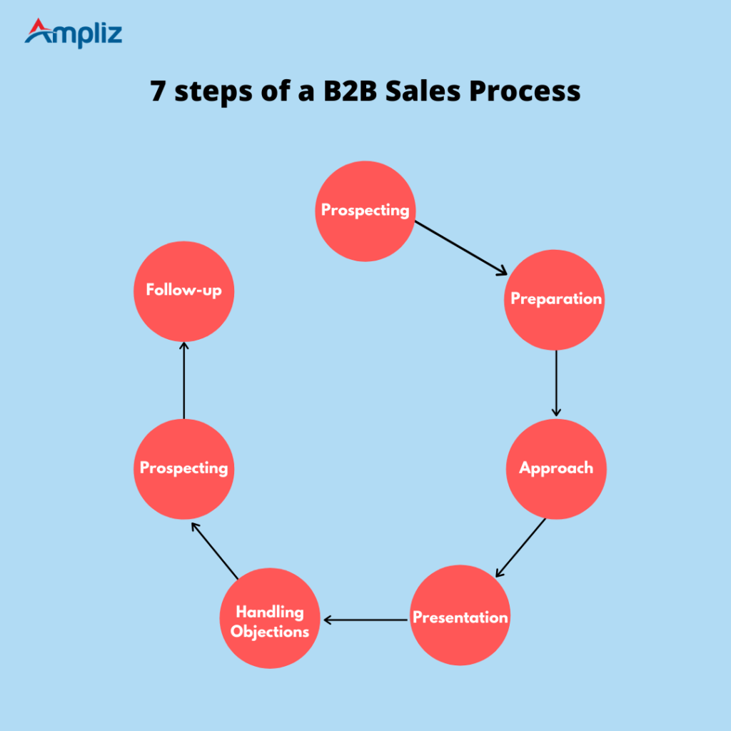 B2B販売プロセスの7つのステップ