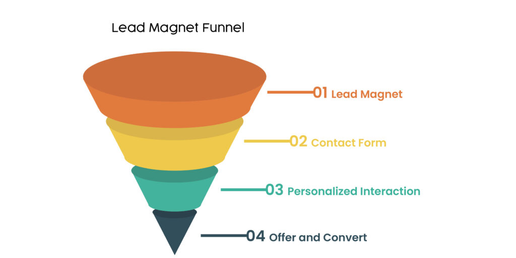 リード マグネット セールス ファネル テンプレート