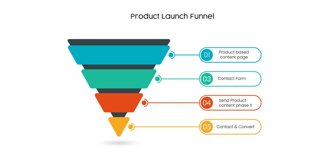 製品発売ファネル