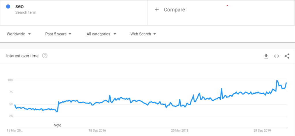 SEO - modne hasło marketingowe