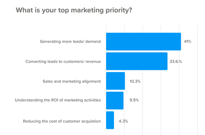 dépenses de vente et de marketing