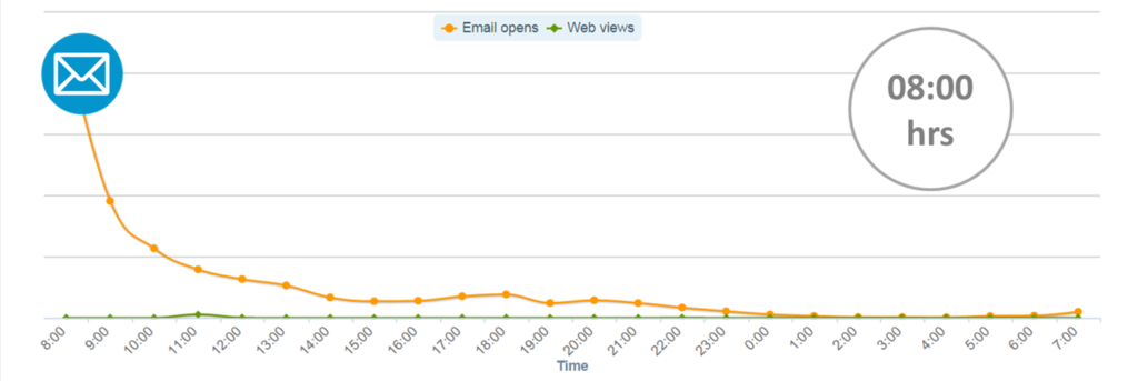 Il momento migliore per inviare e-mail