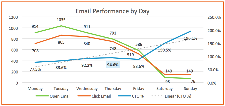 Dias de desempenho de e-mail