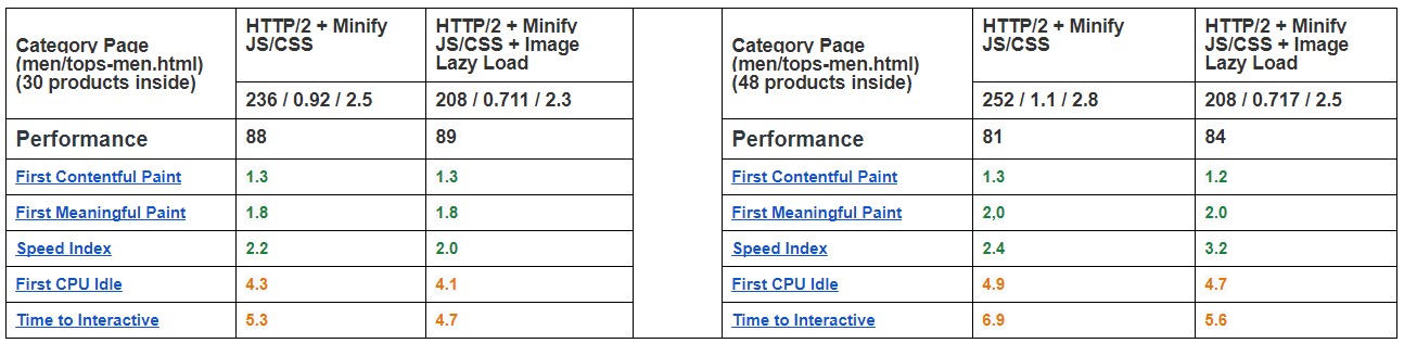 Magento 2 속도 최적화: 기본 기능으로 충분하다는 연구 결과 | MageWorx Magento 블로그