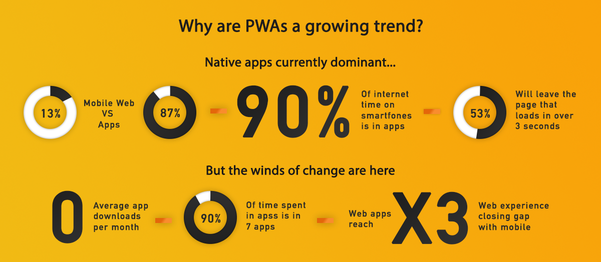 PWAs und Magento: Mobile Einkaufserlebnisse der nächsten Generation schaffen | MageWorx Magento-Blog