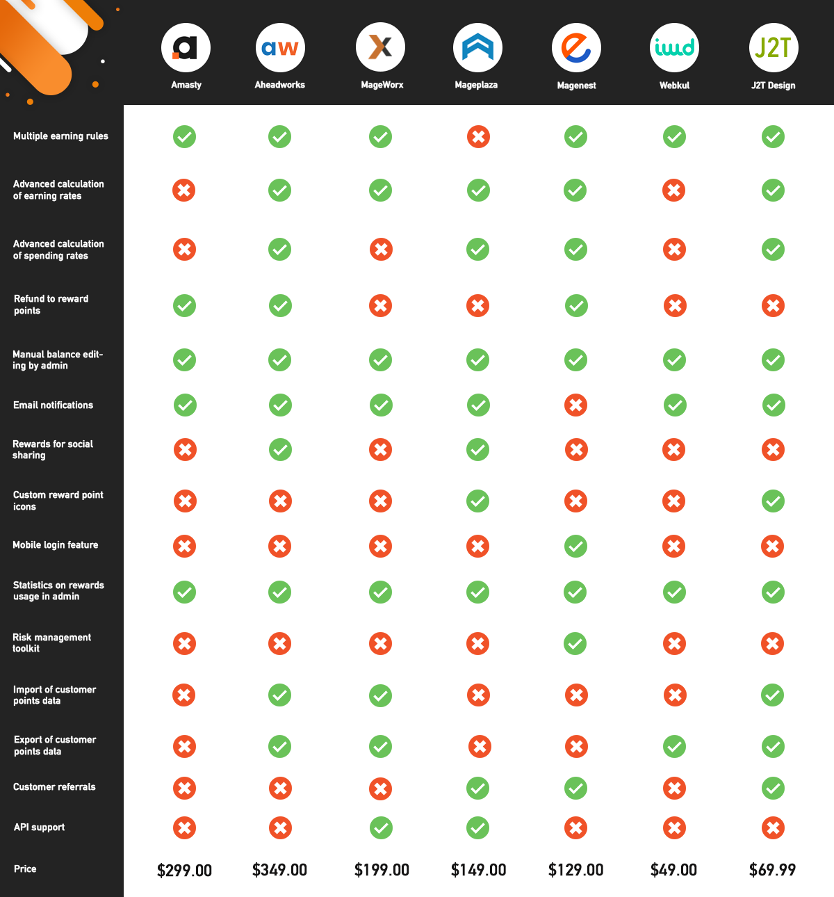 Top 7 des extensions de points de récompense Magento 2