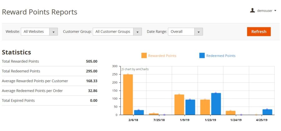 Top 7 des extensions de points de récompense Magento 2 | Blog MageWorx Magento