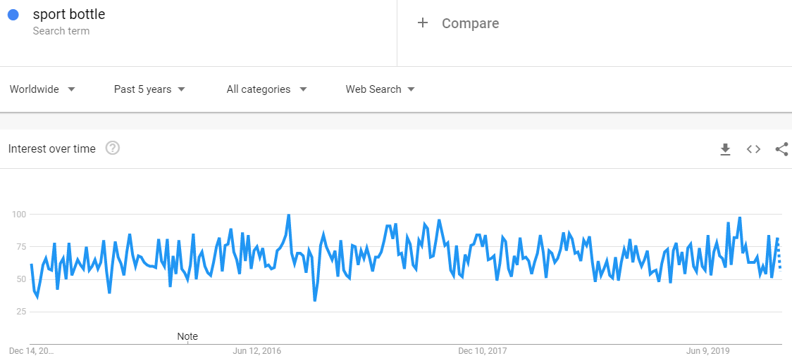 40+ tendances de produits de consommation | Blog Shopify de MageWorx