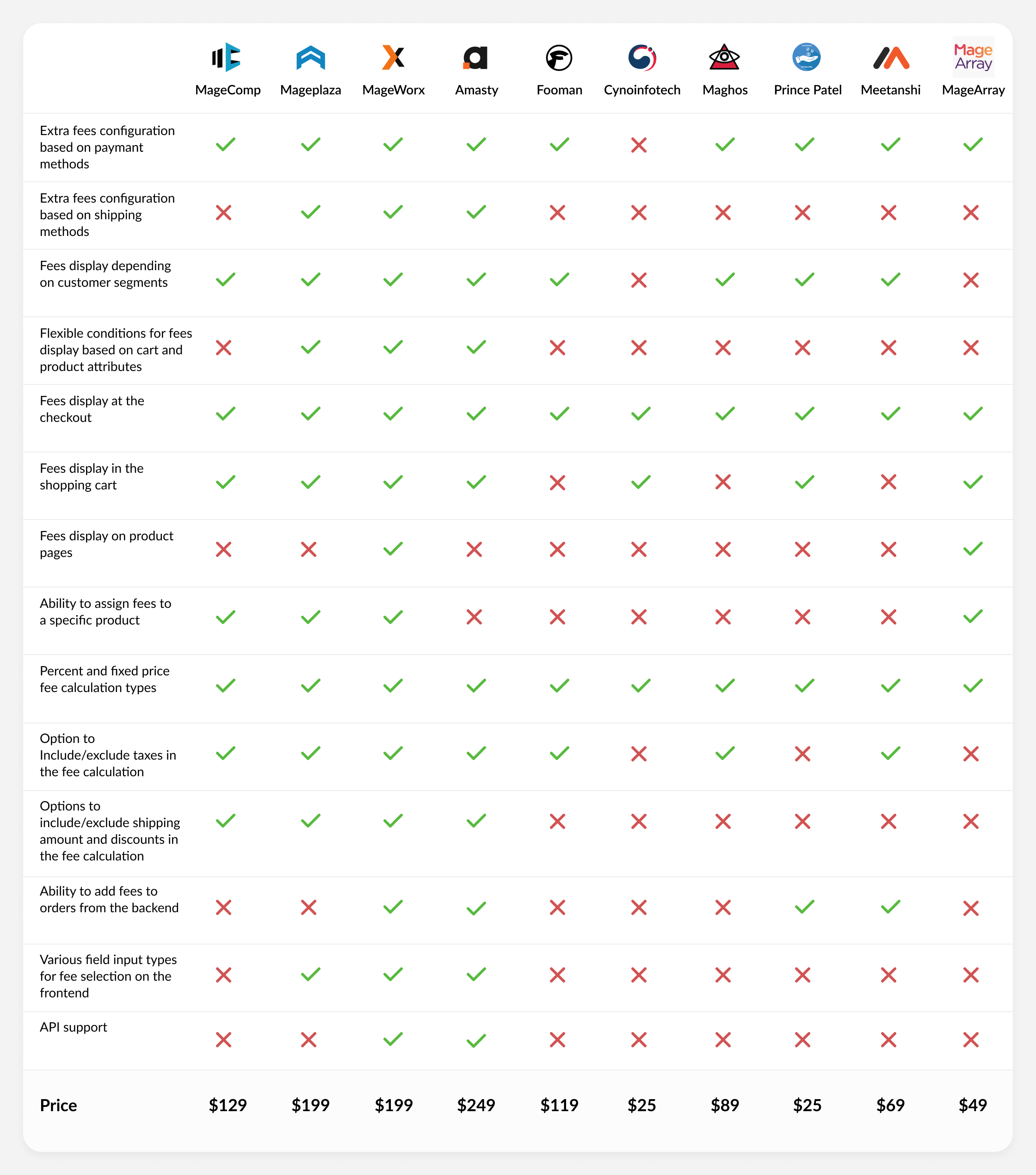 トップ 10 Magento 2 エクストラ & 支払い手数料拡張機能 | MageWorx ブログ