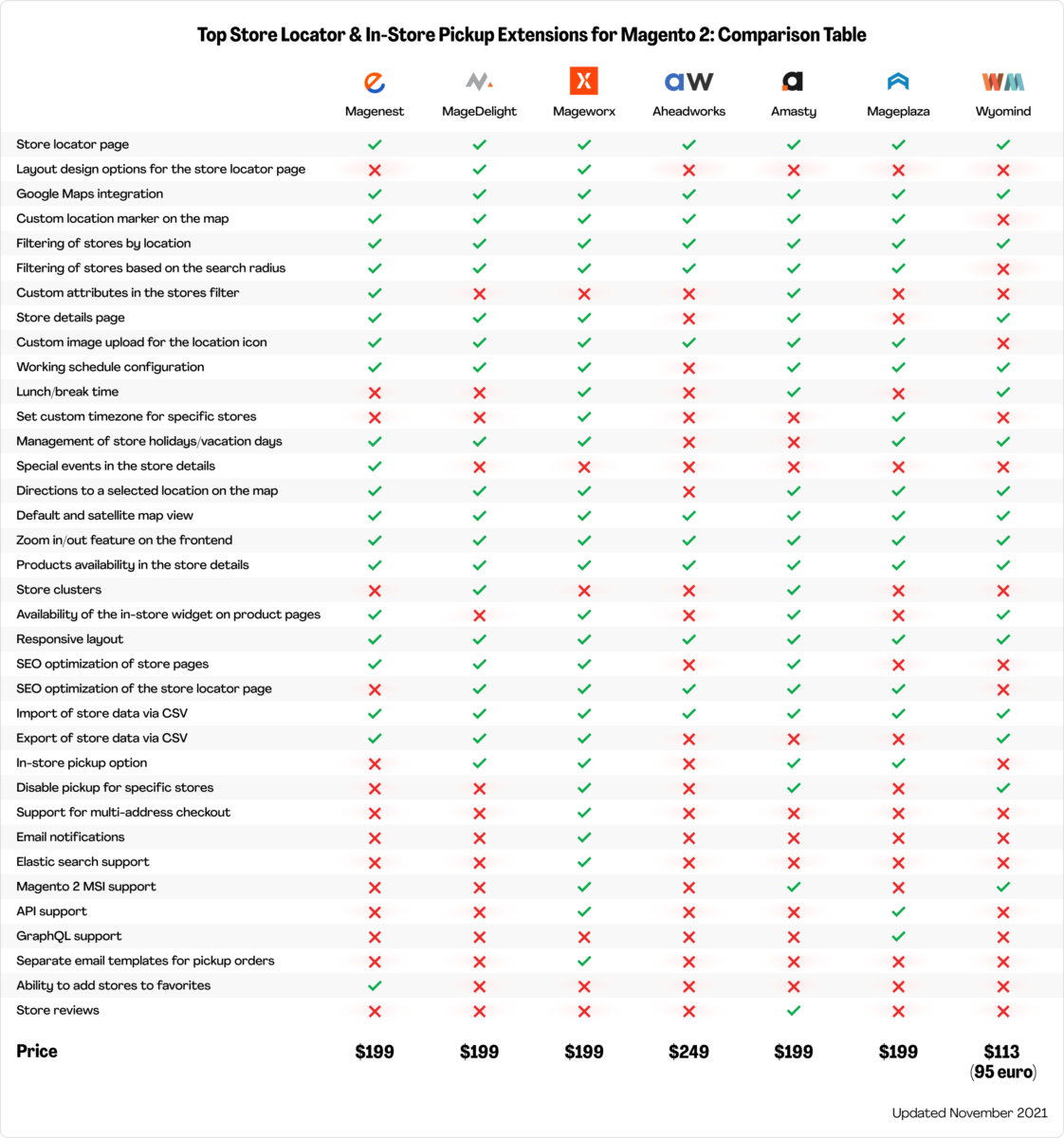 Meilleures extensions de localisateur de magasin Magento 2 - comparaison