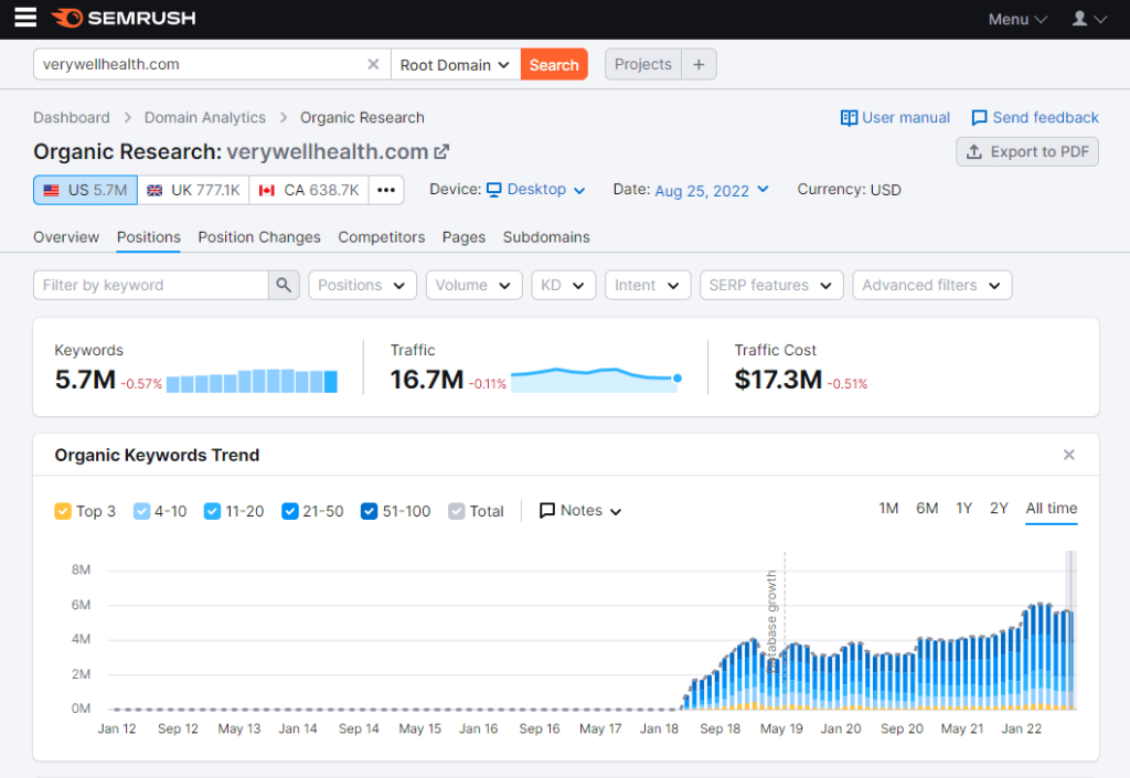 لقطة شاشة للرؤية العضوية لموقع verywellhealth.com على موقع Semrush.com.