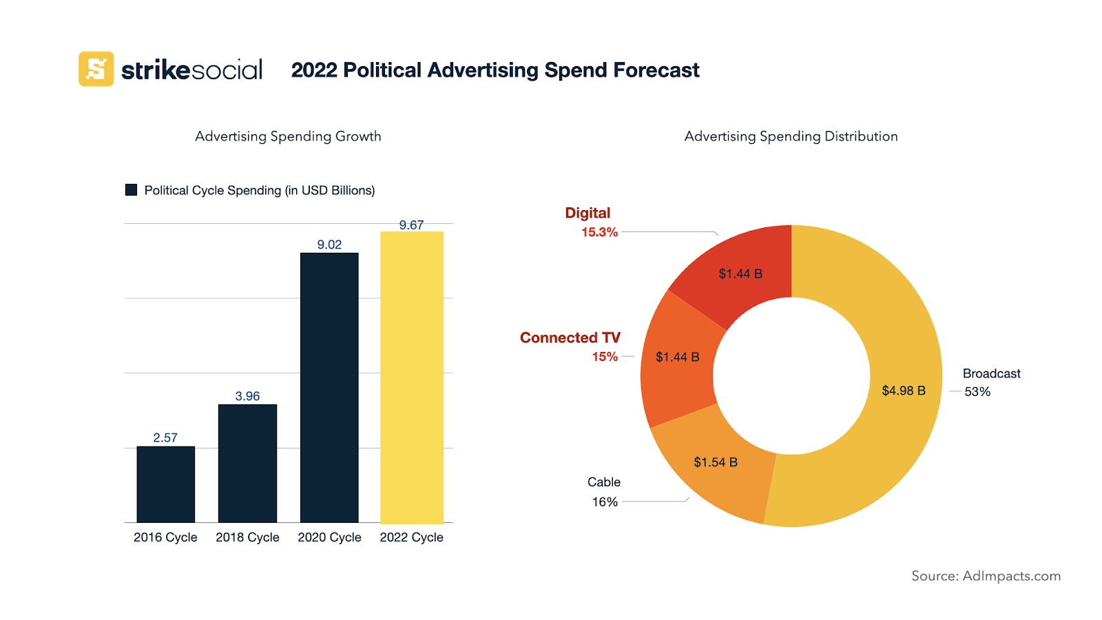 Prévisions des dépenses de publicité politique pour 2022