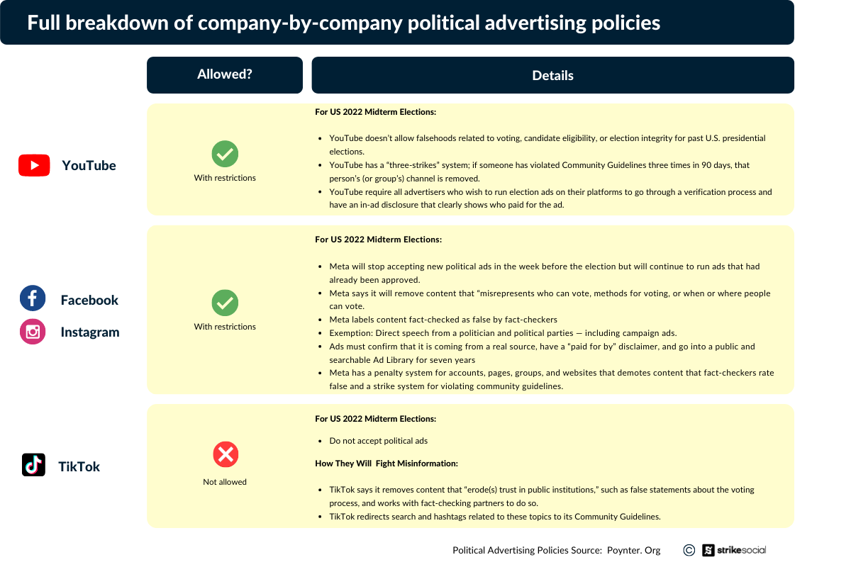 Répartition complète des politiques de publicité politique des plateformes de médias sociaux