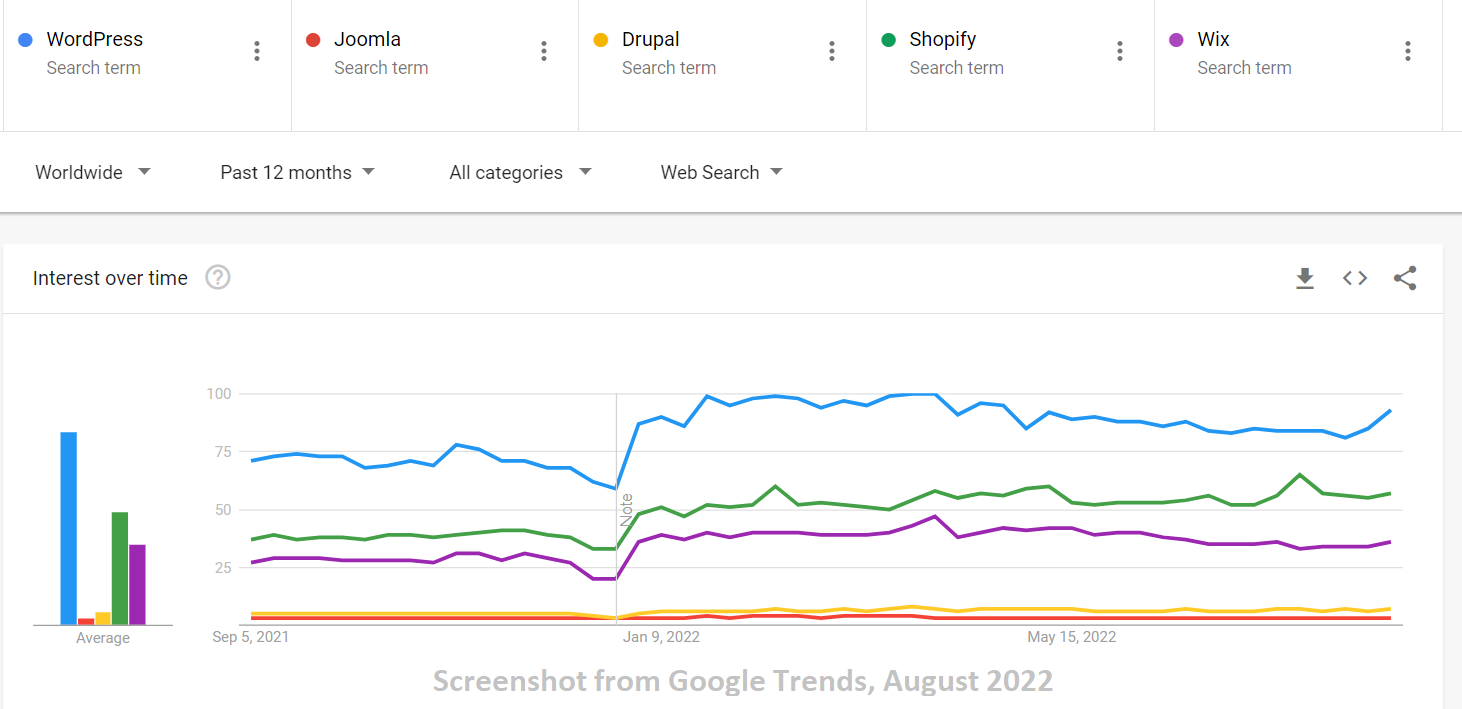 Google Trends- My Business Web Sitesi için WordPress