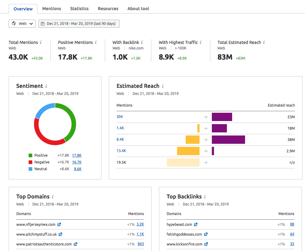 Capture d'écran de l'outil de surveillance de la marque Semrush