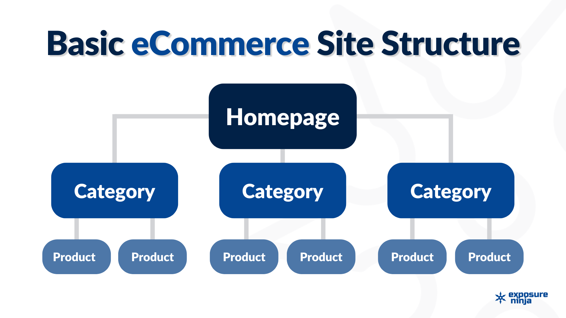 Infographie montrant la structure de base du site de commerce électronique