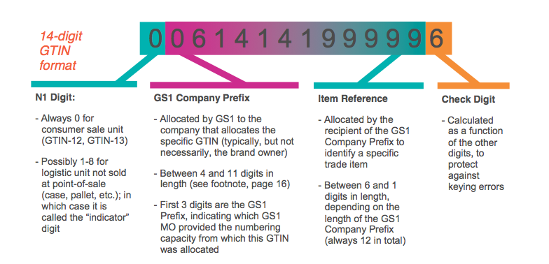 Google Shopping GTIN Format