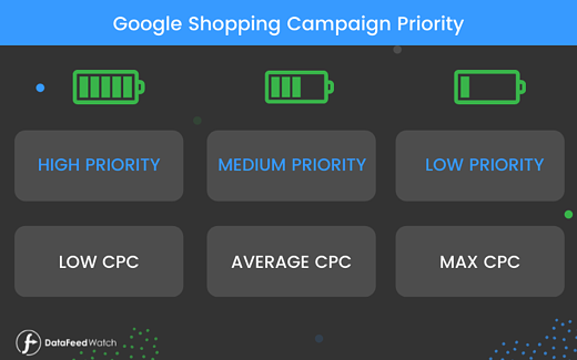 Google 購物廣告系列優先級 1