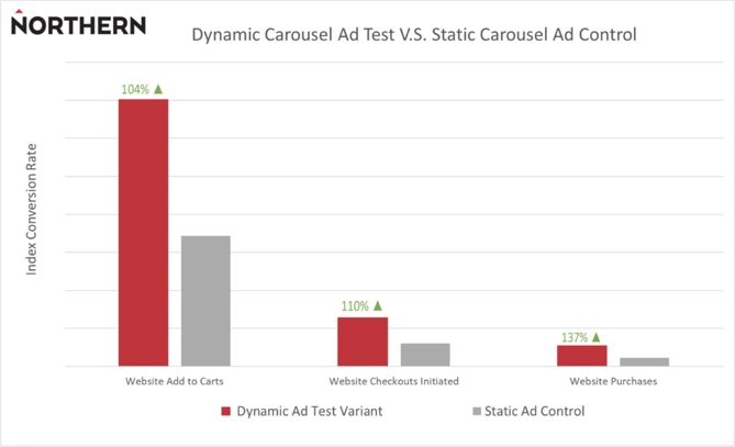 facebook-ads-product-feed-optimization-results.png