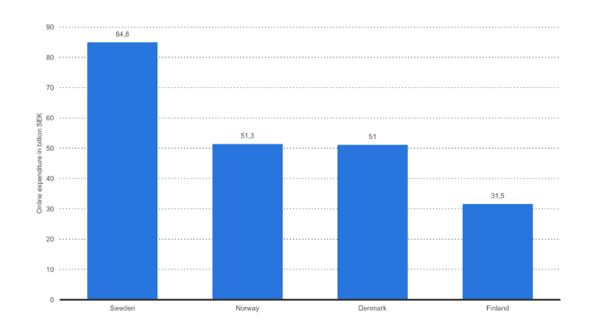 nilai-e-niaga-statista.png