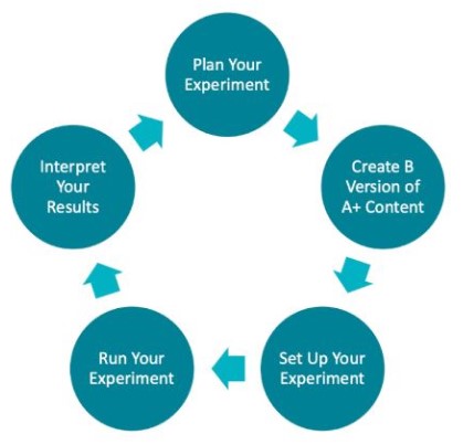 “ab-test-a-plus-content”