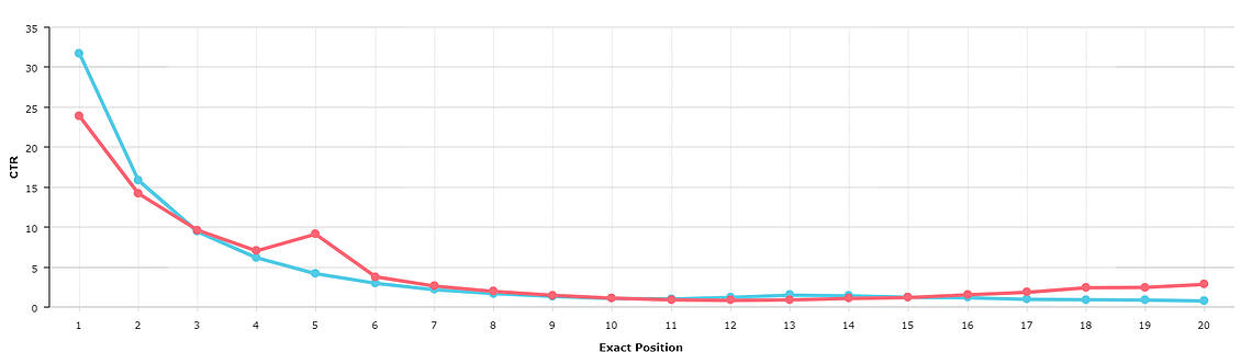 Organic_CTR_per_position